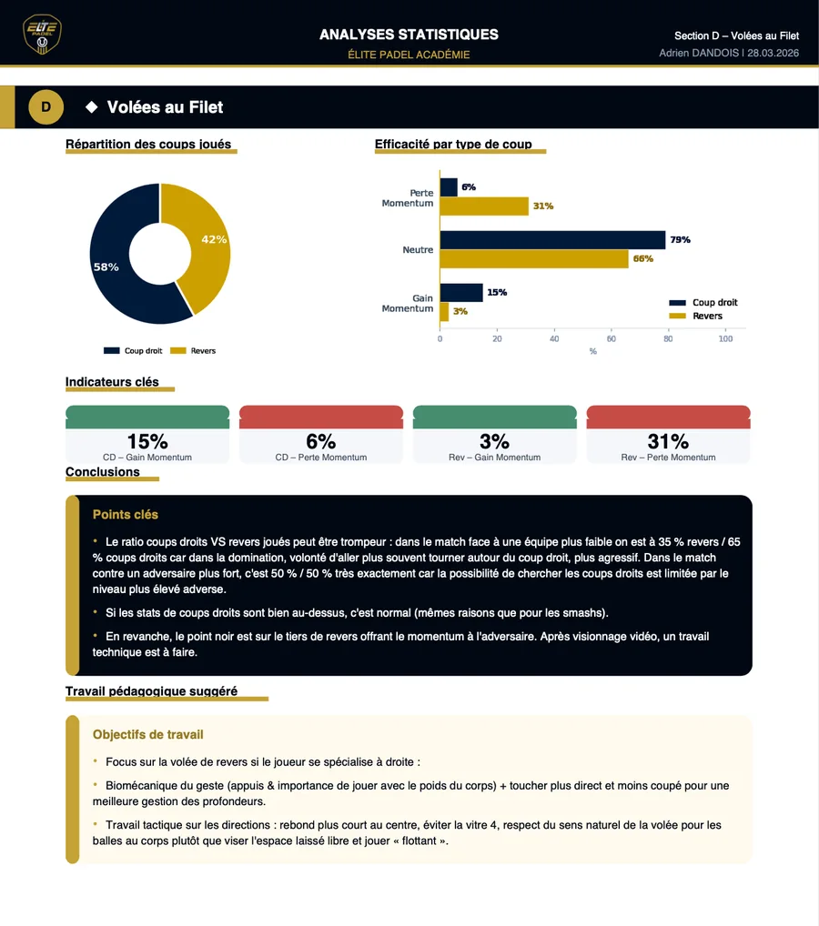 Analyse statistique match padel haut niveau — Élite Padel